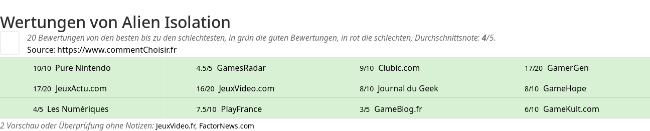 Ratings Alien Isolation