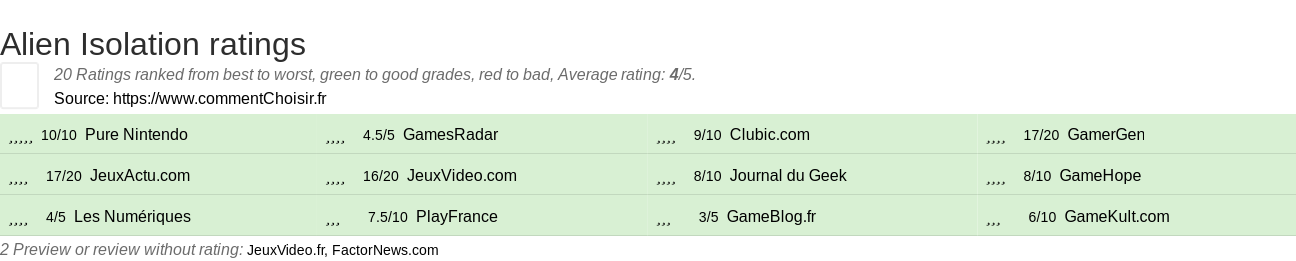 Ratings Alien Isolation