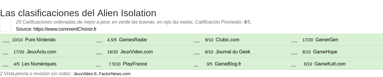 Ratings Alien Isolation