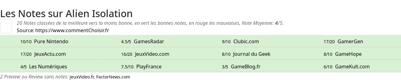 Ratings Alien Isolation