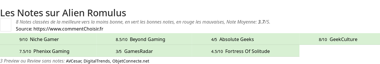 Ratings Alien Romulus