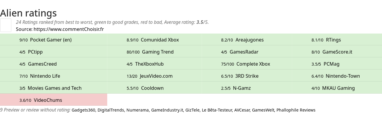 Ratings Alien