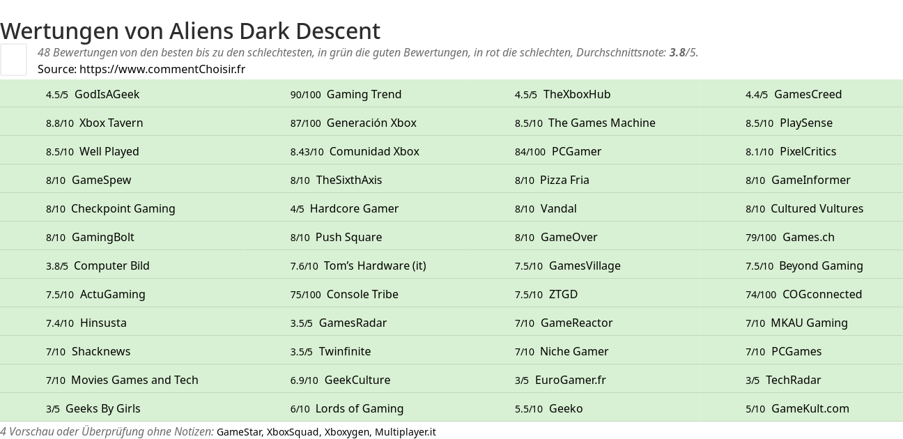 Ratings Aliens Dark Descent