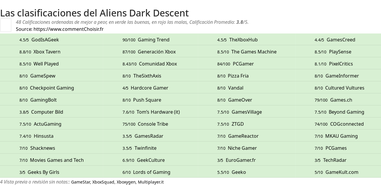 Ratings Aliens Dark Descent