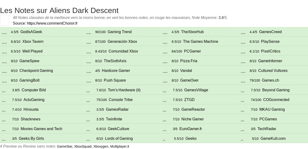 Ratings Aliens Dark Descent