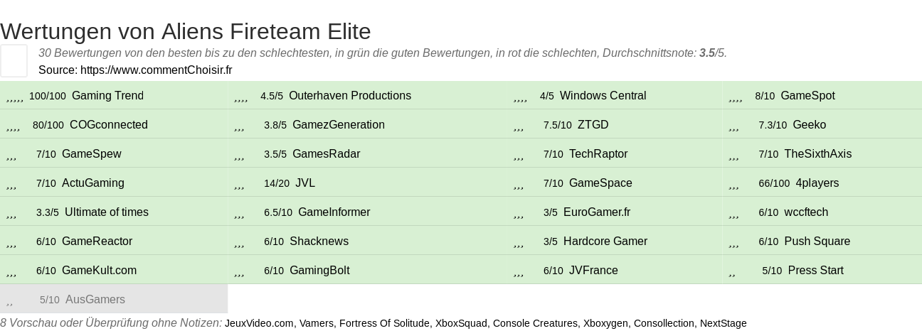 Ratings Aliens Fireteam Elite