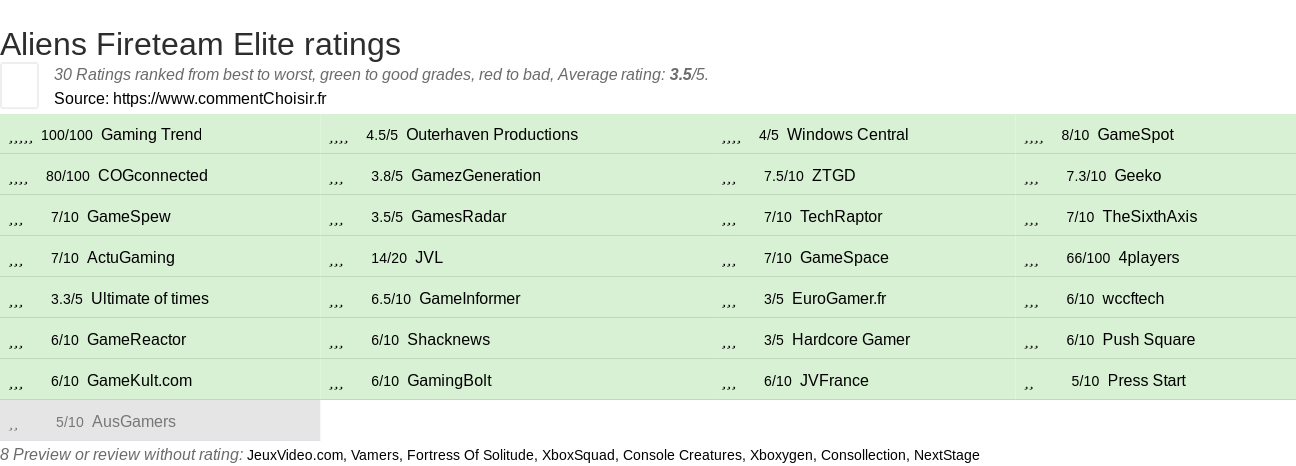 Ratings Aliens Fireteam Elite