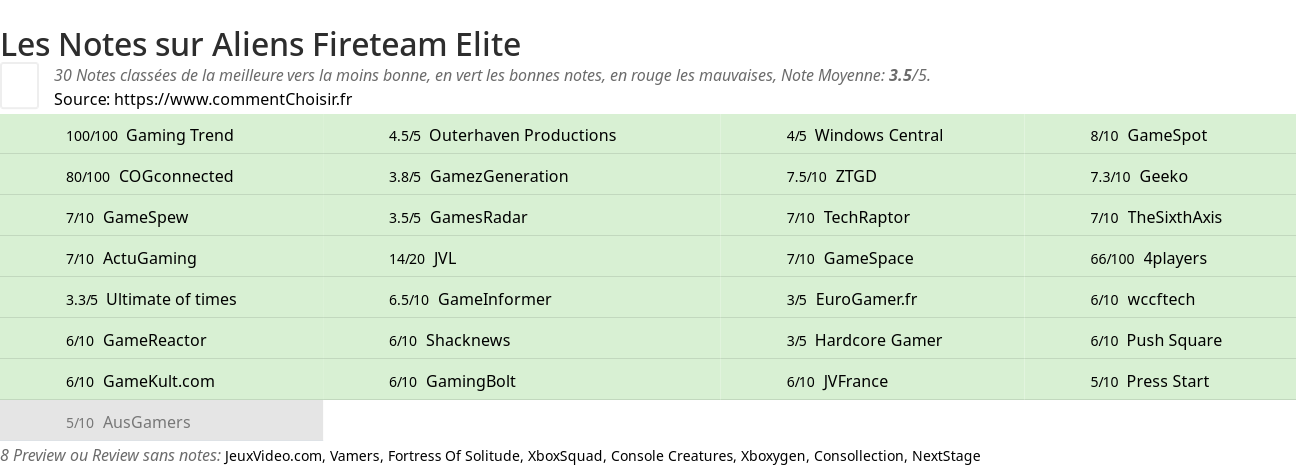 Ratings Aliens Fireteam Elite