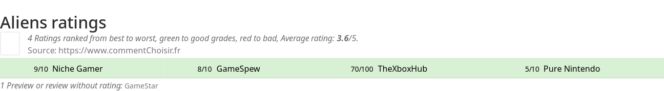 Ratings Aliens