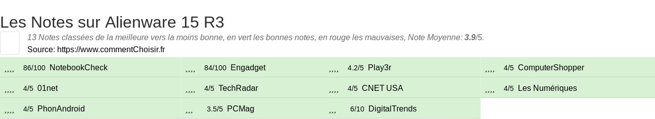 Ratings Alienware 15 R3