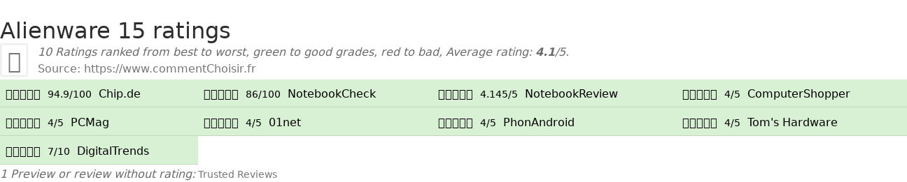 Ratings Alienware 15