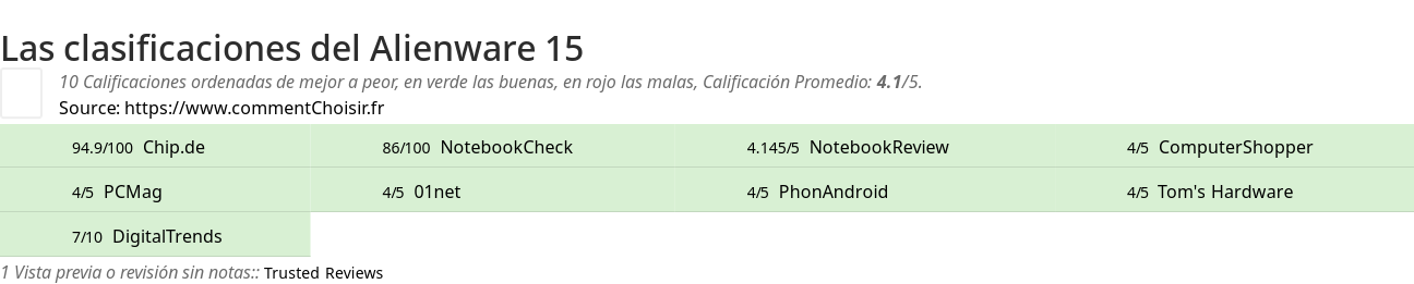 Ratings Alienware 15