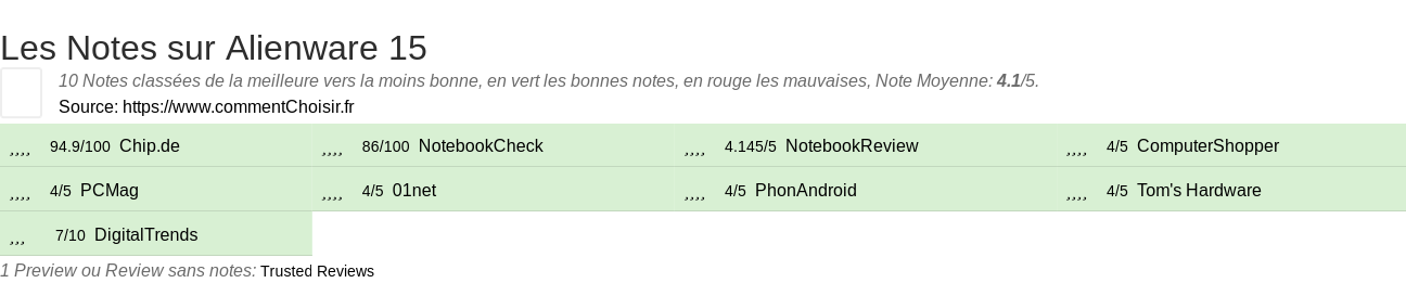 Ratings Alienware 15