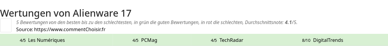 Ratings Alienware 17