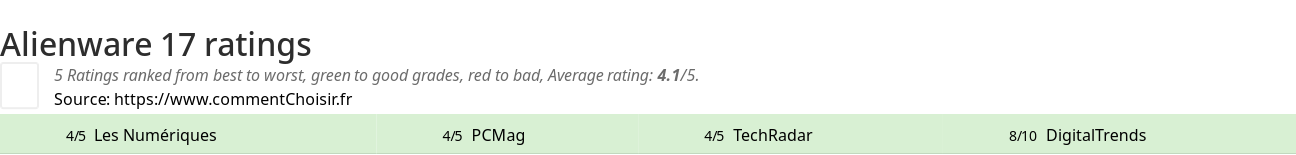 Ratings Alienware 17