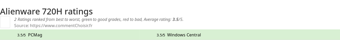 Ratings Alienware 720H