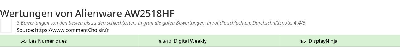 Ratings Alienware AW2518HF