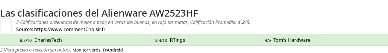 Ratings Alienware AW2523HF