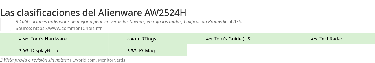 Ratings Alienware AW2524H