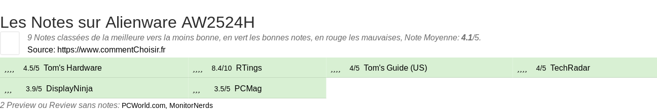 Ratings Alienware AW2524H