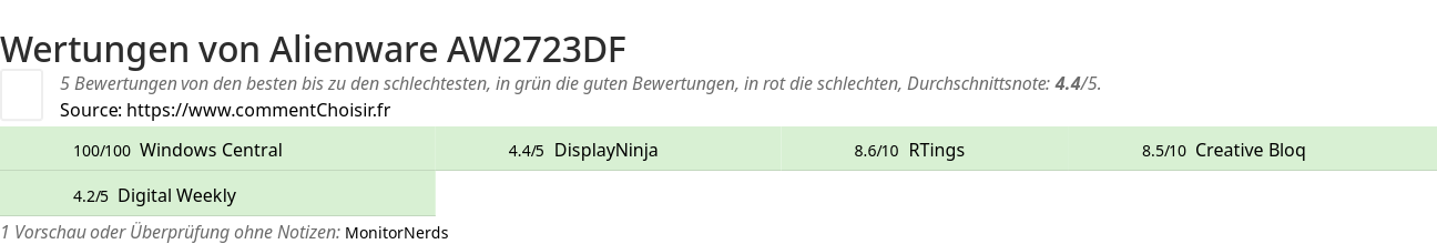 Ratings Alienware AW2723DF