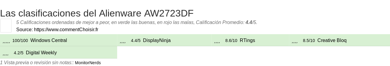 Ratings Alienware AW2723DF