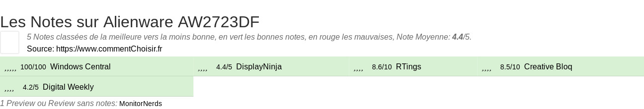 Ratings Alienware AW2723DF