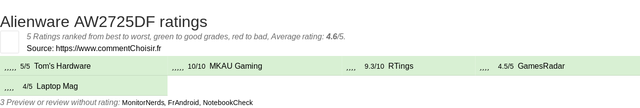 Ratings Alienware AW2725DF