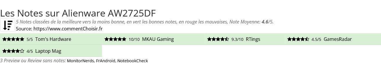 Ratings Alienware AW2725DF