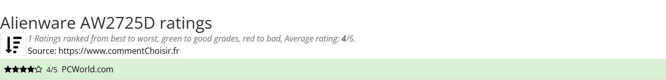 Ratings Alienware AW2725D