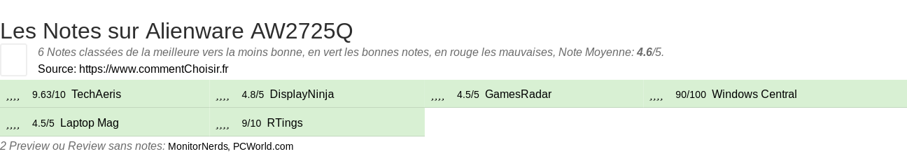 Ratings Alienware AW2725Q