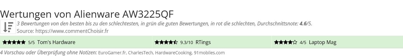 Ratings Alienware AW3225QF