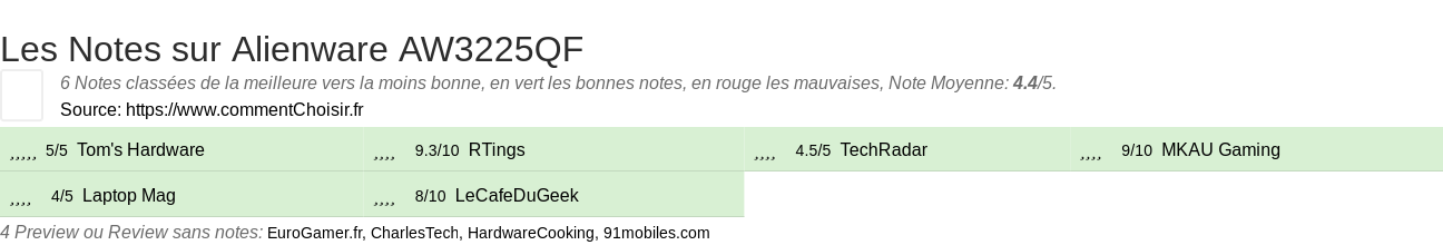 Ratings Alienware AW3225QF