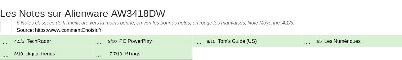 Ratings Alienware AW3418DW