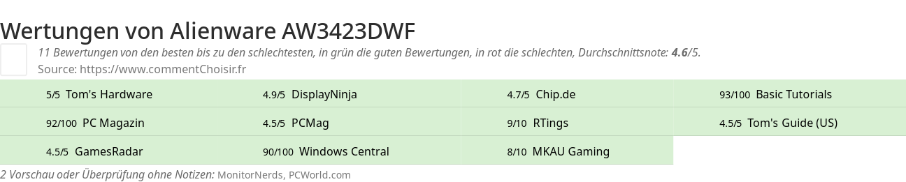 Ratings Alienware AW3423DWF