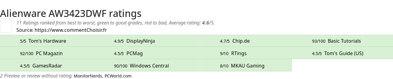 Ratings Alienware AW3423DWF