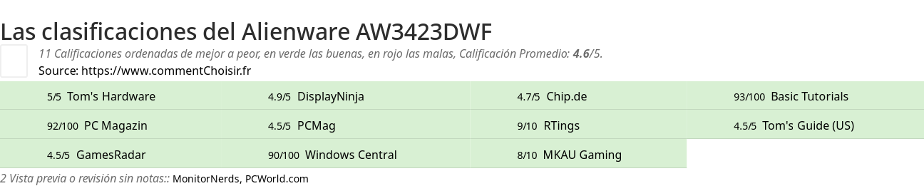 Ratings Alienware AW3423DWF