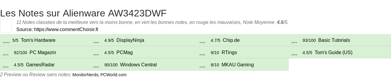 Ratings Alienware AW3423DWF