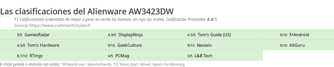 Ratings Alienware AW3423DW