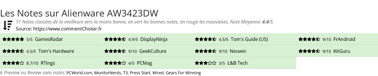 Ratings Alienware AW3423DW