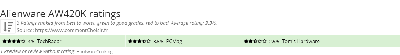 Ratings Alienware AW420K