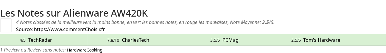 Ratings Alienware AW420K