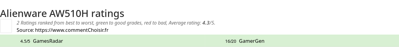 Ratings Alienware AW510H