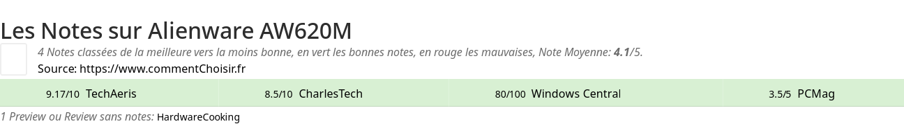 Ratings Alienware AW620M
