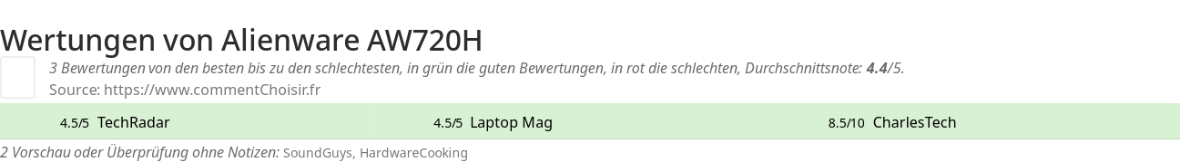 Ratings Alienware AW720H