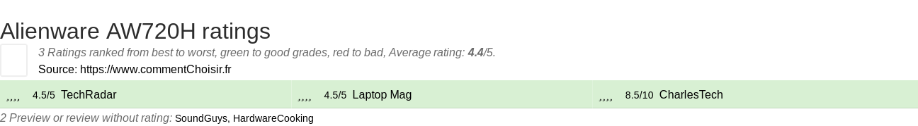 Ratings Alienware AW720H