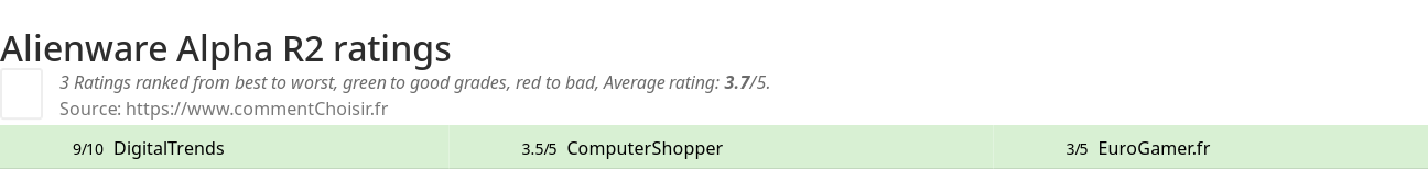 Ratings Alienware Alpha R2