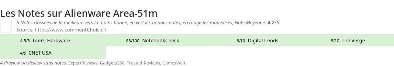 Ratings Alienware Area-51m