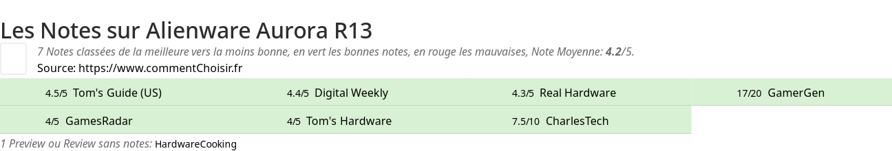 Ratings Alienware Aurora R13