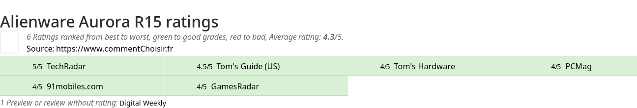 Ratings Alienware Aurora R15